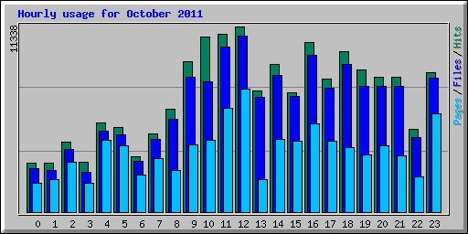 Hourly usage for October 2011