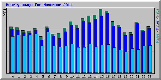 Hourly usage for November 2011
