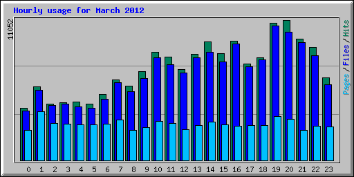 Hourly usage for March 2012