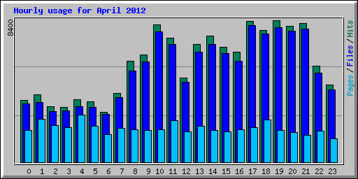 Hourly usage for April 2012