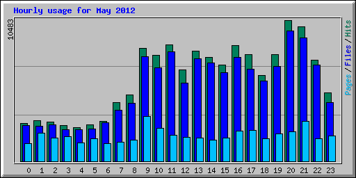 Hourly usage for May 2012