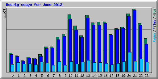 Hourly usage for June 2012