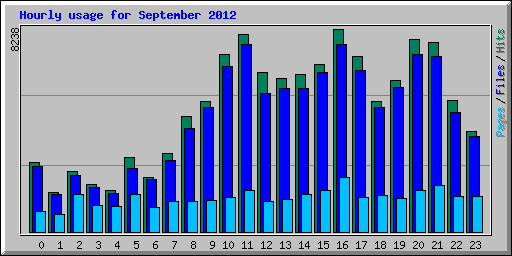 Hourly usage for September 2012