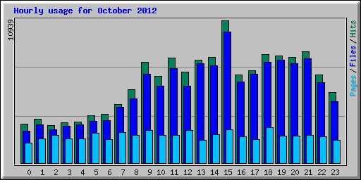 Hourly usage for October 2012