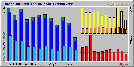 Usage summary for homerealtygroup.org